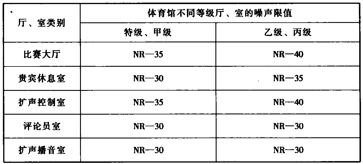 表9.0.17 体育馆比赛大厅(室)的背景噪声限值