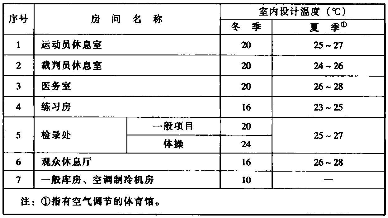 表10.2.4 辅助房间室内设计温度（°C）
