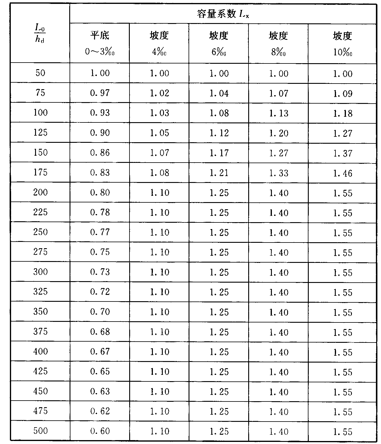 表4.2.10 平底或有坡度坡向出水口的长沟容量系数