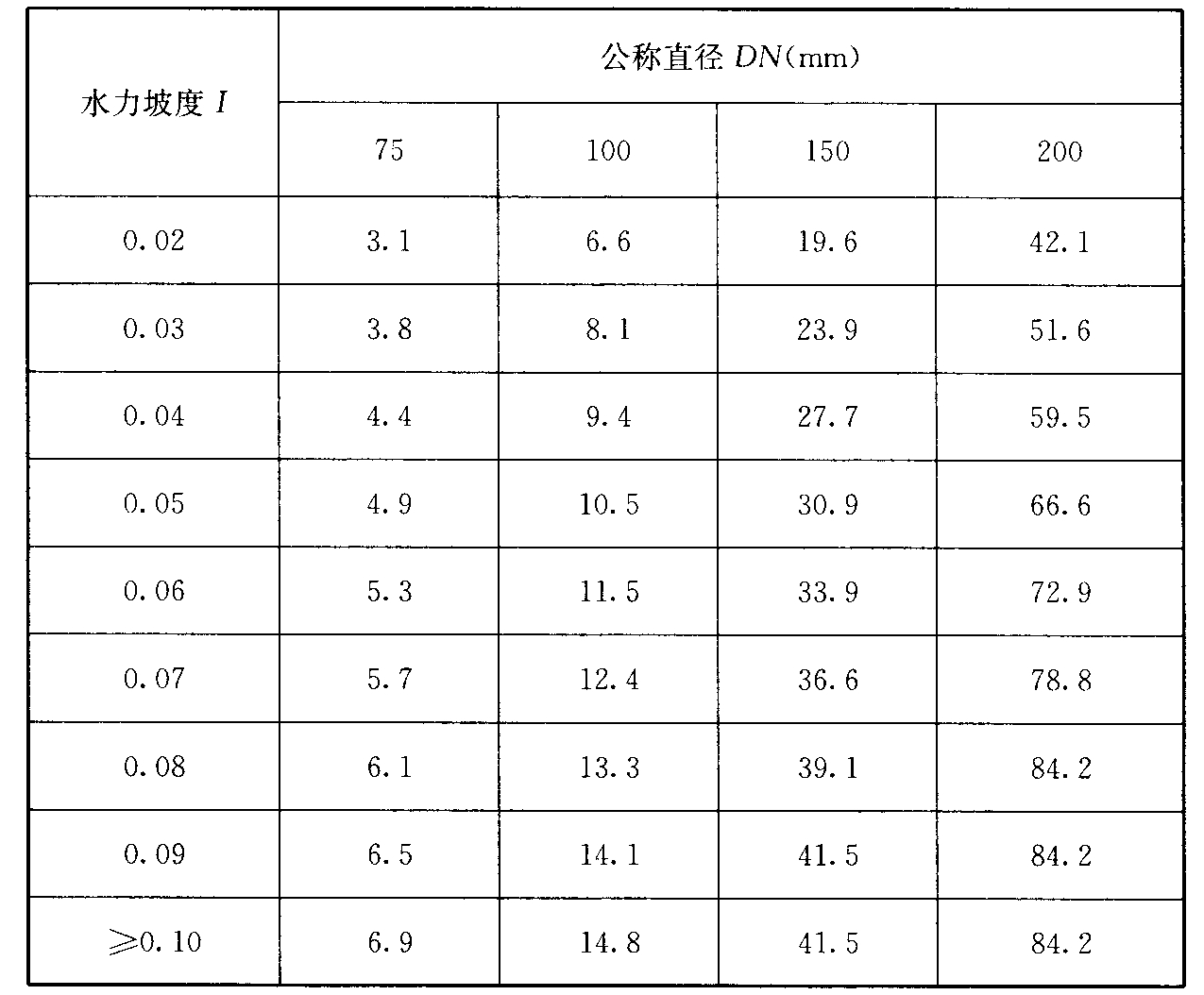 表1 横管和多斗悬吊管(铸铁管、钢管)的设计最大排水能力(L/s)