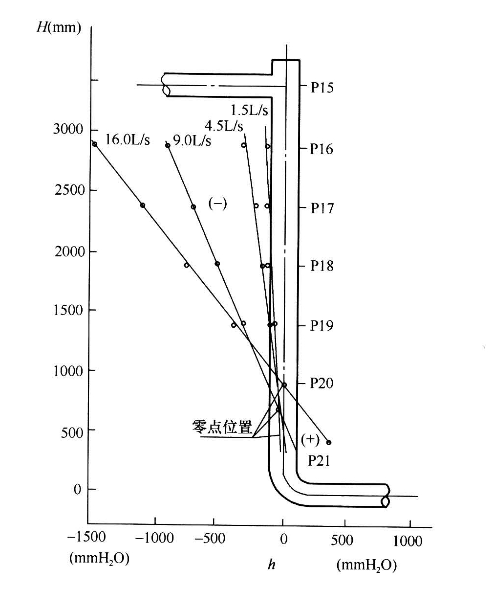 图5 立管压力分布曲线