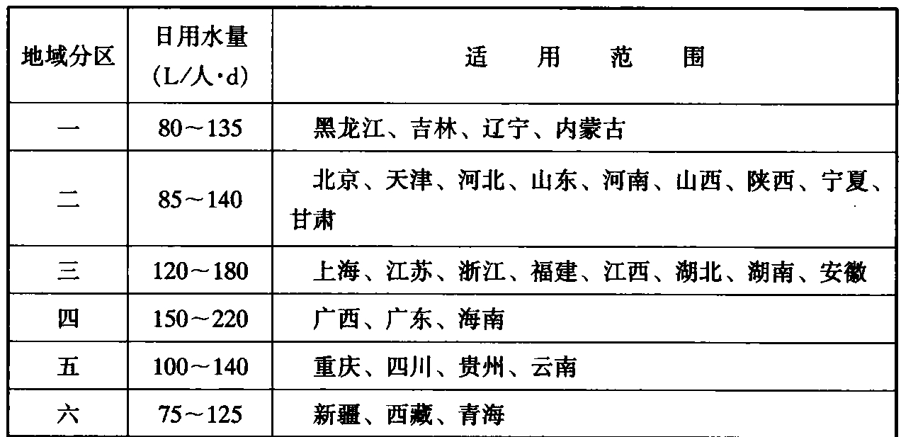 表3.0.1 城市居民生活用水量标准