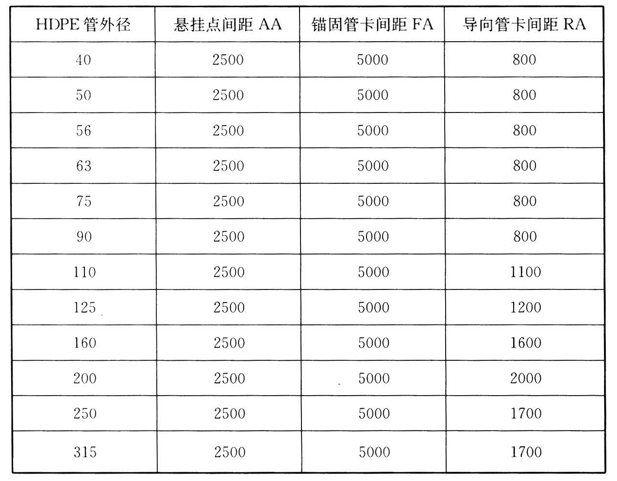 表9.6.7-2 HDPE横管固定件最大间距(mm)