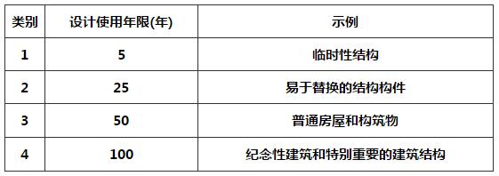 表1 设计使用年限分类