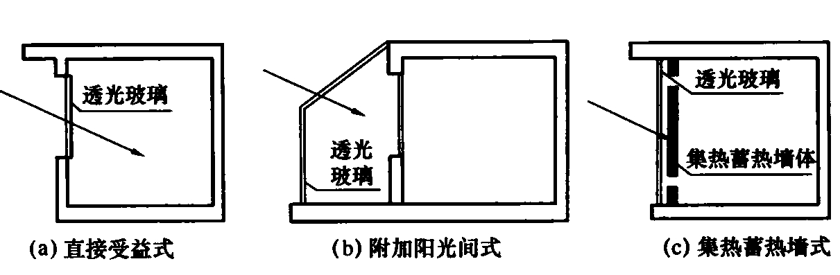 图4.4.9 被动式太阳房示意
