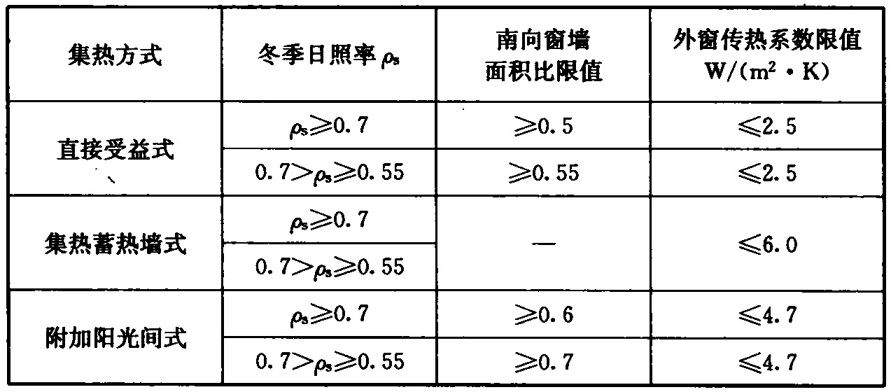 表4.4.14 被动式太阳房南向开窗面积大小及外窗的传热系数限值